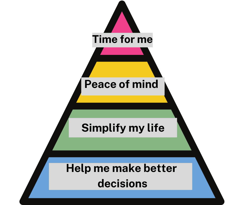 Pyramid of caregiver's needs with labels matching the above descriptions. Level 1 is at the bottom of the pyramid and Level 4 at the top.