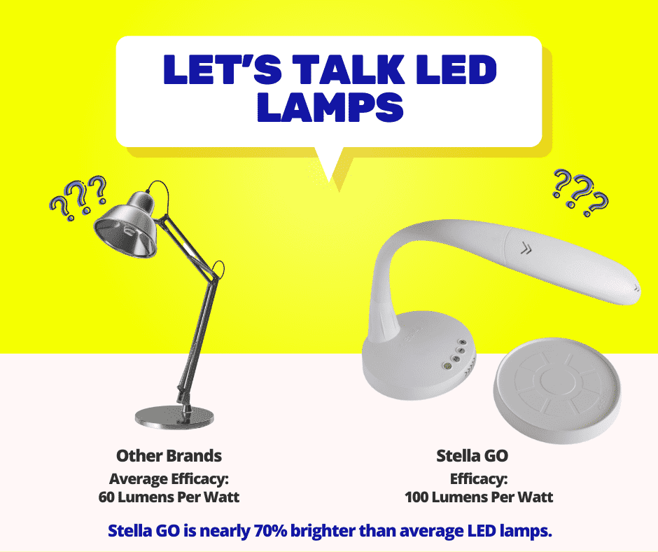 Comparing efficacy of average LED lamps with Stella GO