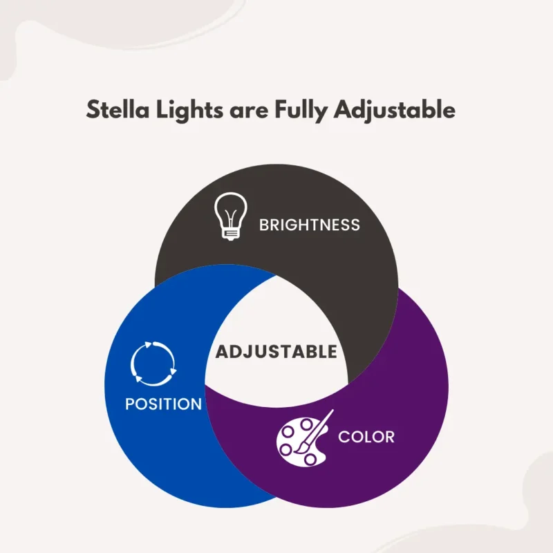 Venn diagram showing that Stella Lights are fully adjustable in Brightness, Color, and Position